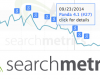 SearchMetrics prikazuje Google ažuriranja u izveštajima
